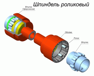 Roller spindles